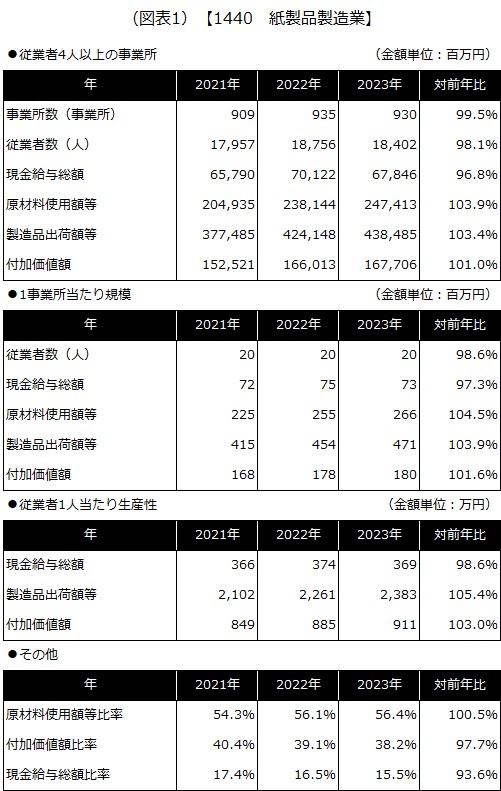 【1440 紙製品製造業】