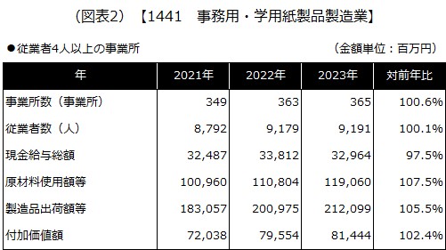 【1441 事務用・学用紙製品製造業】