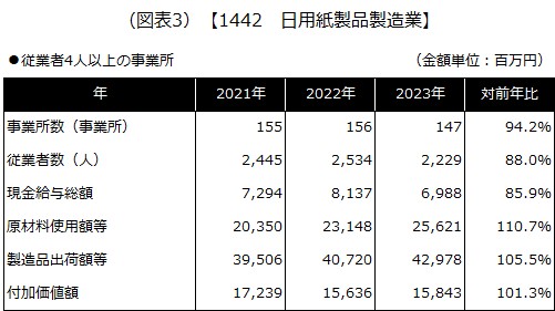【1442 日用紙製品製造業】