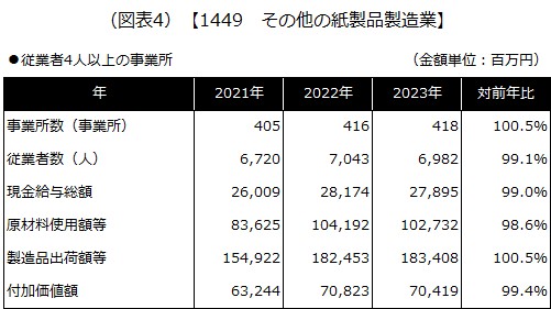 【1449 その他の紙製品製造業】