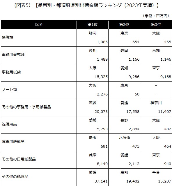 【品目別・都道府県別出荷金額ランキング（2023年実績）】