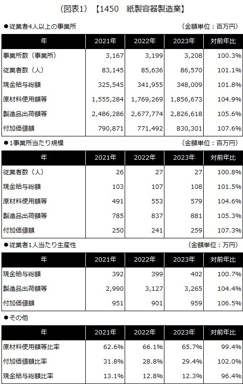 【1450 紙製容器製造業】