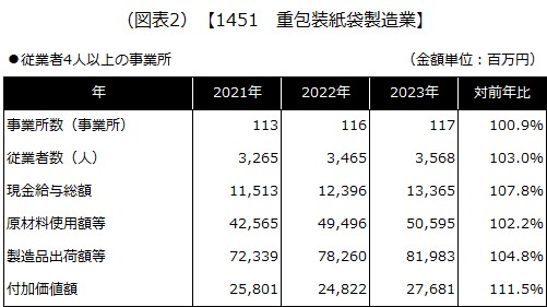 【1451 重包装紙袋製造業】