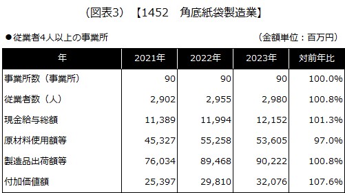 【1452 角底紙袋製造業】