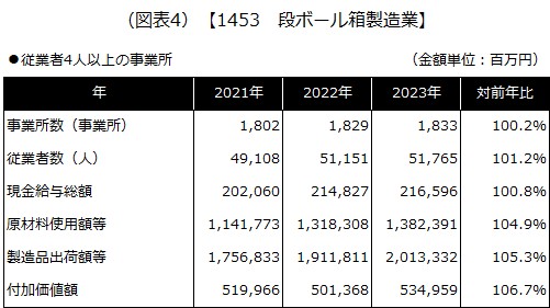 【1453 段ボール箱製造業】