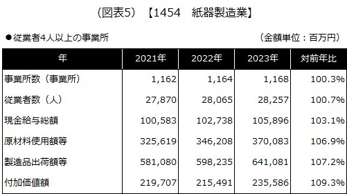 【1454 紙器製造業】