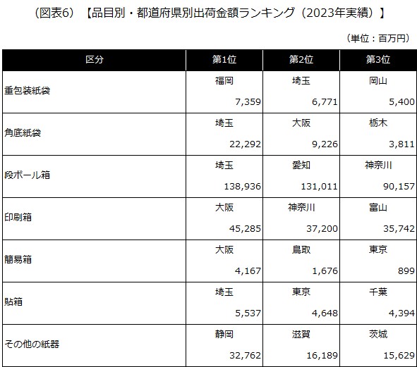 【品目別・都道府県別出荷金額ランキング（2023年実績）】
