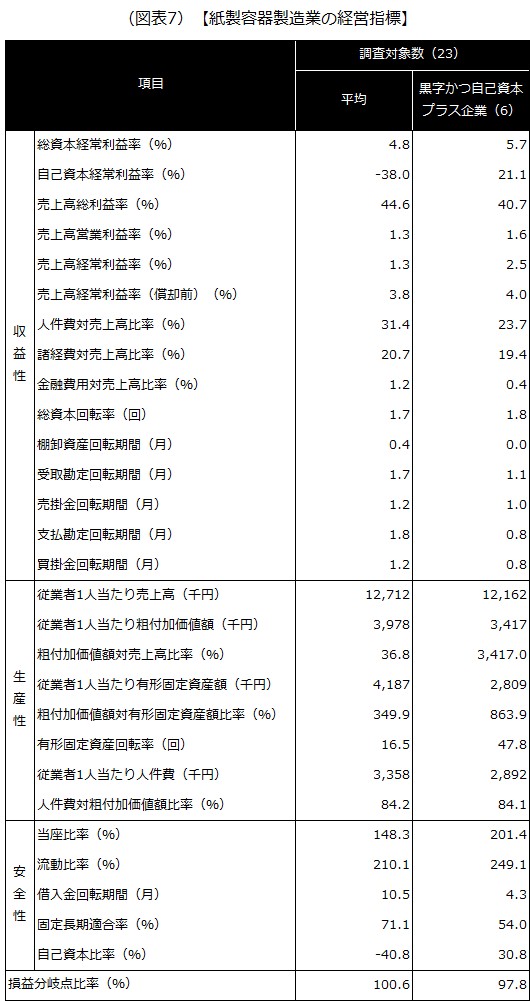 【紙製容器製造業の経営指標】