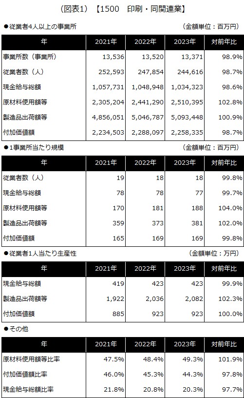【1500 印刷・同関連業】