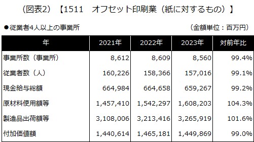 【1511 オフセット印刷業（紙に対するもの）】