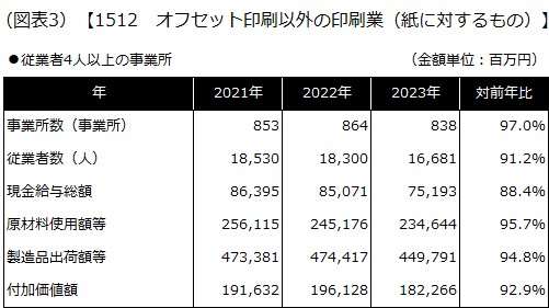 【1512 オフセット印刷以外の印刷業（紙に対するもの）】
