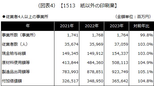 【1513 紙以外の印刷業】