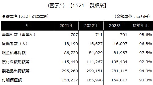 【1521 製版業】