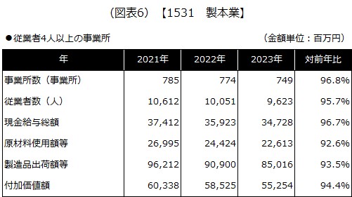 【1531 製本業】
