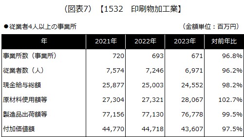 【1532 印刷物加工業】