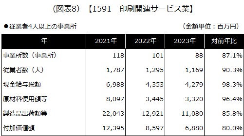 【1591 印刷関連サービス業】