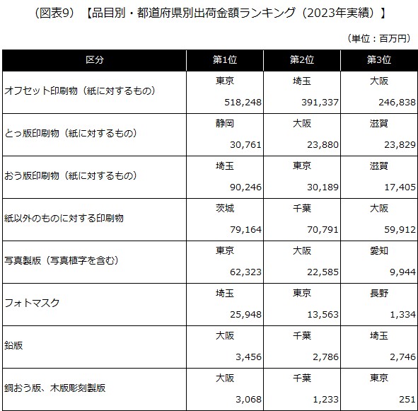 【品目別・都道府県別出荷金額ランキング（2023年実績）】