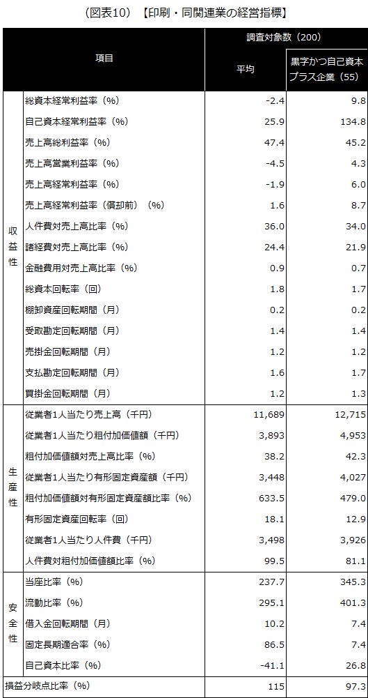 【印刷・同関連業の経営指標】