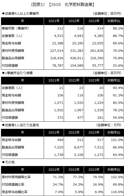 【1610 化学肥料製造業】