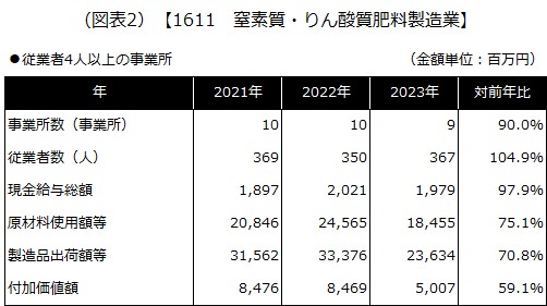 【1611 窒素質・りん酸質肥料製造業】