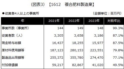 【1612 複合肥料製造業】