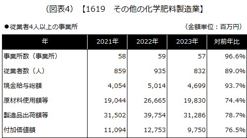 【1619 その他の化学肥料製造業】