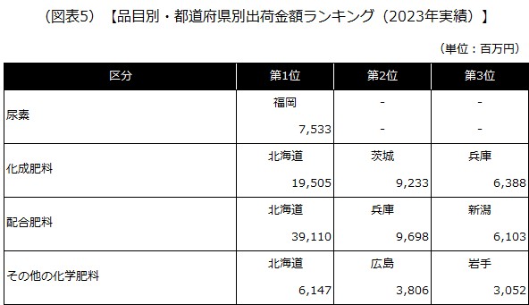 【品目別・都道府県別出荷金額ランキング（2023年実績）】