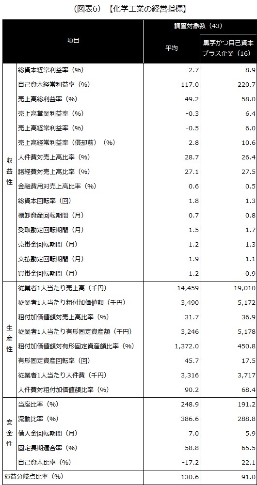 【化学工業の経営指標】