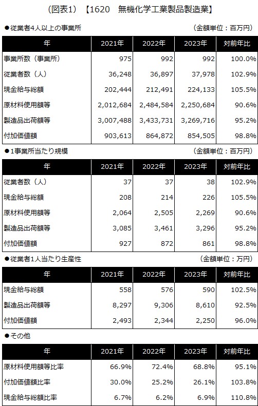 【1620 無機化学工業製品製造業】