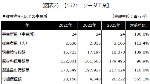 【1621 ソーダ工業】