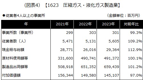【1623 圧縮ガス・液化ガス製造業】