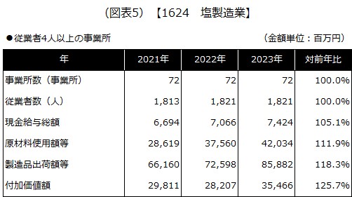 【1624 塩製造業】