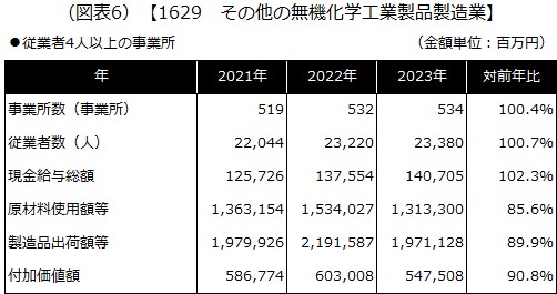 【1629 その他の無機化学工業製品製造業】