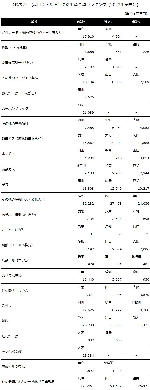 【品目別・都道府県別出荷金額ランキング（2023年実績）】