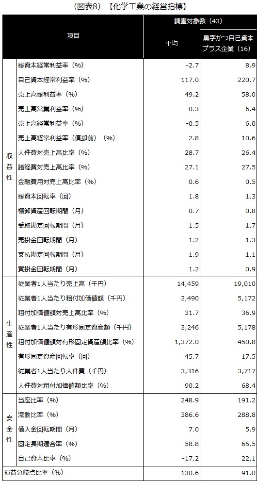【化学工業の経営指標】