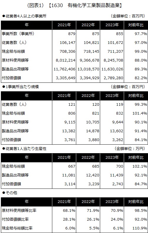 【1630 有機化学工業製品製造業】