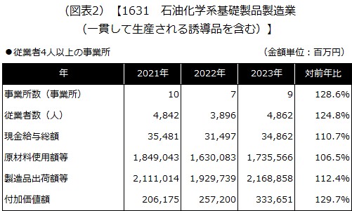 【1631 石油化学系基礎製品製造業（一貫して生産される誘導品を含む）】