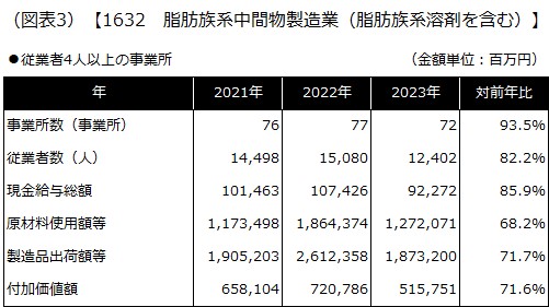 【1632 脂肪族系中間物製造業（脂肪族系溶剤を含む）】