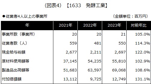 【1633 発酵工業】