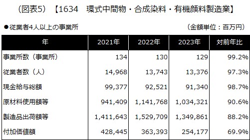 【1634 環式中間物・合成染料・有機顔料製造業】