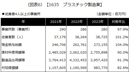 【1635 プラスチック製造業】