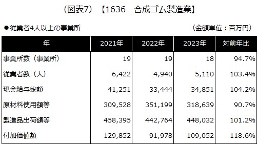 【1636 合成ゴム製造業】
