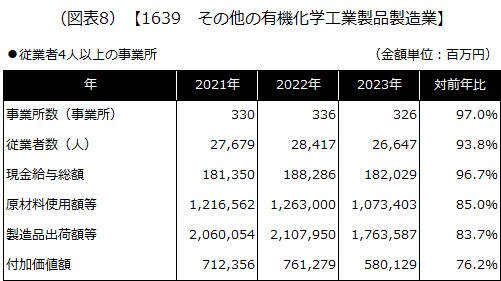 【1639 その他の有機化学工業製品製造業】