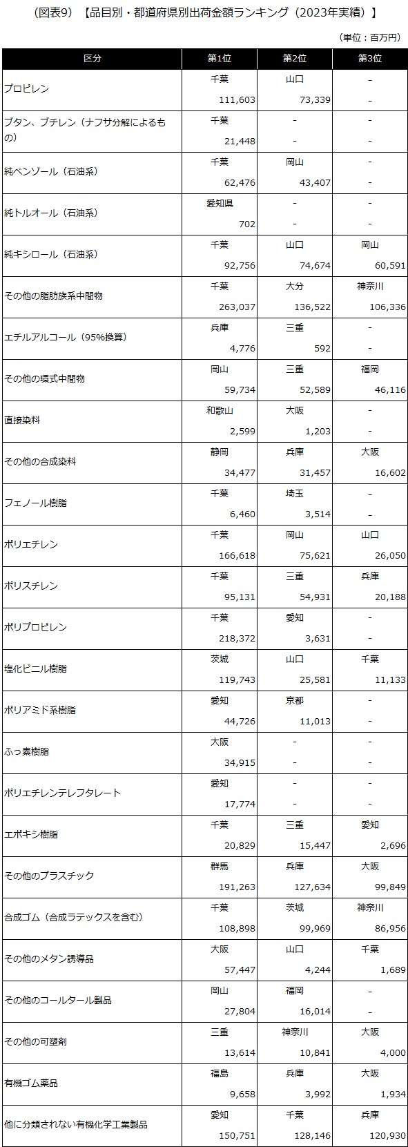 【品目別・都道府県別出荷金額ランキング（2023年実績）】