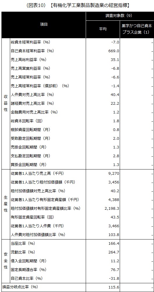 【有機化学工業製品製造業の経営指標】