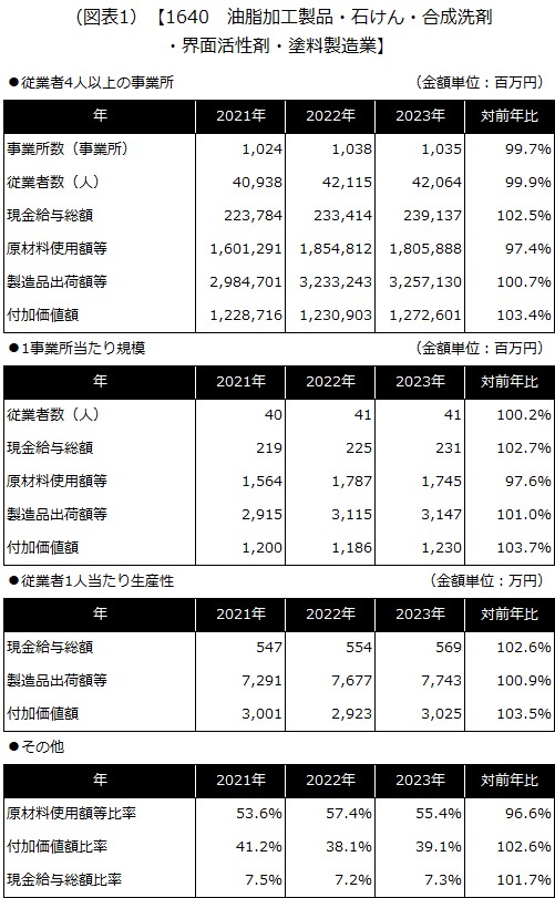 【1640 油脂加工製品・石けん・合成洗剤・界面活性剤・塗料製造業】