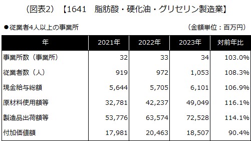 【1641 脂肪酸・硬化油・グリセリン製造業】