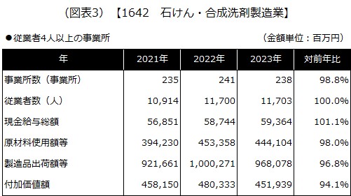【1642 石けん・合成洗剤製造業】