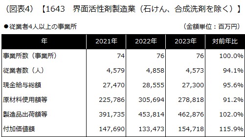 【1643 界面活性剤製造業（石けん、合成洗剤を除く）】