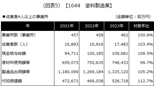 【1644 塗料製造業】